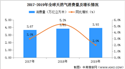 2019年全球天然氣消費分析：消費量3.93萬億立方米 增速回落