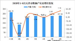 2020年8月天津市粗鋼產量數據統計分析