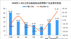 2020年8月天津市初級形態的塑料產量數據統計分析
