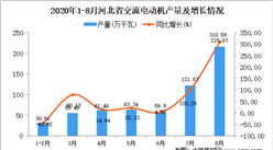 2020年8月河北省交流電動機產量數據統計分析
