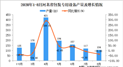 2020年8月河北省包裝專用設備產量數據統計分析
