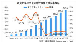 2020年北京網絡安全行業發展現狀分析：產業結構較為完整 產業規模不斷擴大（圖）
