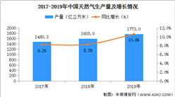 2019年全國天然氣產量達1773億立方米 創歷史新高