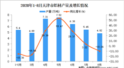 2020年8月天津市鋁材產量數據統計分析