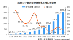 2020年北京云計算產業發展現狀分析：產業規模擴大 開源領域話語權不斷提高（圖）