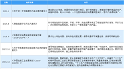 2020年中國塑料包裝行業最新政策匯總一覽（圖）