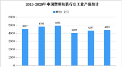 2020年中國塑料包裝市場規模及發展趨勢預測分析