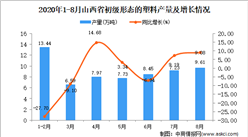 2020年8月山西省初級形態的塑料產量數據統計分析