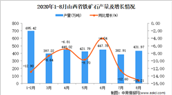 2020年8月山西省鐵礦石產量數據統計分析