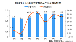 2020年8月山西省塑料制品產量數據統計分析