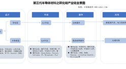 2020年第三代半導體材料之碳化硅（SiC）應用現狀及前景分析（附產業鏈）