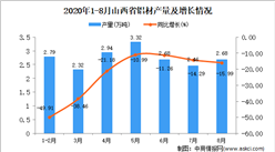 2020年8月山西省鋁材產量數據統計分析