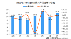 2020年8月山西省飲料產量數據統計分析