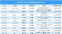 2020年8月數字貨幣領域投融資情況分析：戰略投資事件最多（附完整名單）