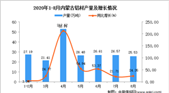 2020年8月內蒙古鋁材產量數據統計分析