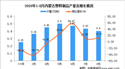 2020年8月內蒙古塑料制品產量數據統計分析