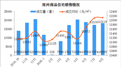 2020年8月鄭州各區商品房成交及房價情況分析：鄭東新區房價上漲（圖）