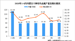2020年8月內蒙古十種有色金屬產量數據統計分析