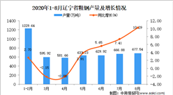 2020年8月遼寧省粗鋼產量數據統計分析