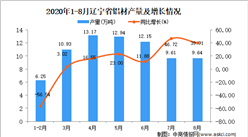 2020年8月遼寧省鋁材產量數據統計分析