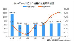2020年8月遼寧省鋼材產量數據統計分析