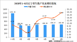 2020年8月遼寧省生鐵產量數據統計分析