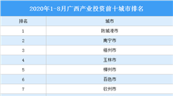 2020年1-8月廣西產業投資前十城市排名：防城港位居榜首（產業篇）