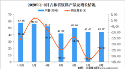 2020年8月吉林省飲料產量數據統計分析