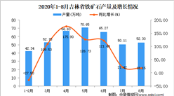 2020年8月吉林省鐵礦石產量數據統計分析