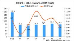 2020年8月吉林省發電量數據統計分析