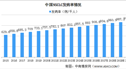 中國NSCLC CDK4/6抑制劑行業發展現狀分析：市場規模廣闊（圖）