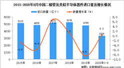 2020年1-8月中國二極管及類似半導體器件進口數據統計分析