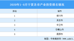 2020年1-8月寧夏各市產業投資排名（產業篇）