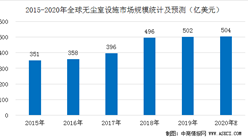 2020年全球無塵室設施市場規模預測及驅動因素分析（圖）