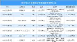 2020年8月智慧醫療領域投融資情況分析：投融資金額環比減少32.5%（附完整名單）