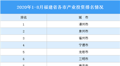 2020年1-8月福建省各市產業投資排名（產業篇）