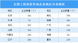 2020年工程造價咨詢行業大數據：營收增長6.7% 利潤增長2.9%（圖）