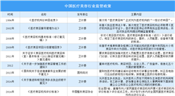 醫美監管政策趨嚴 醫美行業加速進入洗牌階段（附政策匯總）
