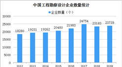 2020工程勘察設計行業大數據：營業收入增長23.7% 利潤總額增長10.9%（圖）