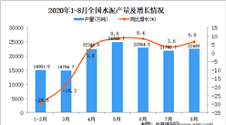 2020年1-8月中國水泥產量數據統計分析
