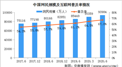 CNNIC報告：2020上半年我國網民規模為9.40億 互聯網普及率達67.0%（圖）