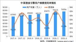 2020年上半年我國搜索引擎用戶規模7.66億 搜索引擎智能化水平持續提升（圖）