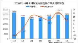 2020年1-8月中國包裝專用設備產量數據統計分析