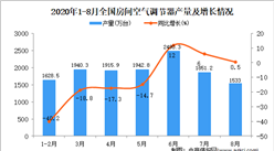 2020年1-8月中國空調產量數據統計分析
