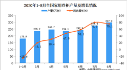 2020年1-8月中國家用冷柜產量數據統計分析