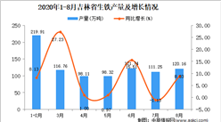 2020年8月吉林省生鐵產量數據統計分析