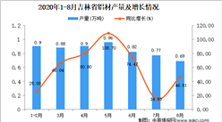 2020年8月吉林省鋁材產量數據統計分析