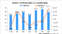 2020年8月黑龍江鐵礦石產量數據統計分析