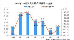 2020年8月黑龍江紗產量數據統計分析