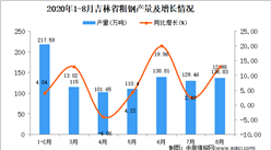 2020年8月吉林省粗鋼產量數據統計分析
